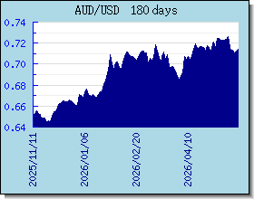 AUD 為替レートのグラフとグラフ