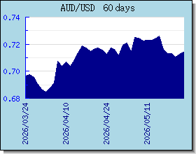 AUD 為替レートのグラフとグラフ