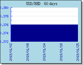 BHD 為替レートのグラフとグラフ