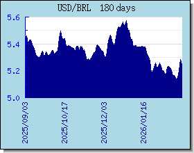BRL 為替レートのグラフとグラフ