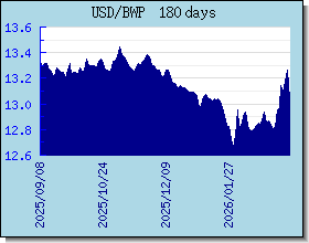 BWP 為替レートのグラフとグラフ