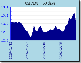 BWP 為替レートのグラフとグラフ