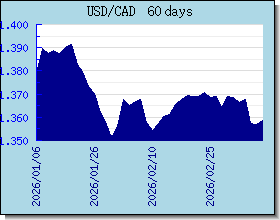 CAD 為替レートのグラフとグラフ