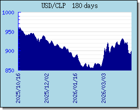 CLP 為替レートのグラフとグラフ