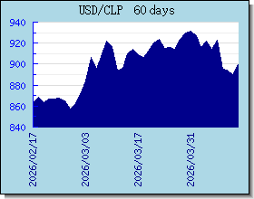 CLP 為替レートのグラフとグラフ