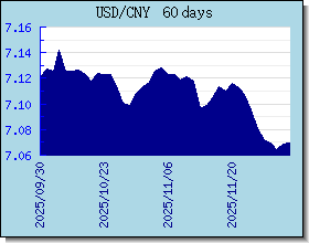 CNY 為替レートのグラフとグラフ