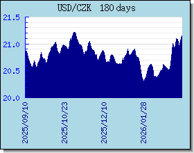 CZK 為替レートのグラフとグラフ