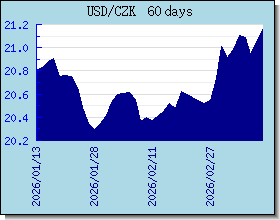 CZK 為替レートのグラフとグラフ