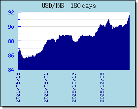 INR 為替レートのグラフとグラフ