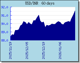 INR 為替レートのグラフとグラフ