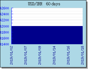 IRR 為替レートのグラフとグラフ