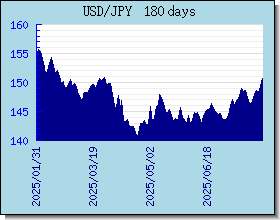 JPY 為替レートのグラフとグラフ