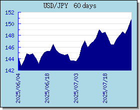 JPY 為替レートのグラフとグラフ