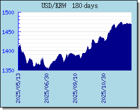 KRW 為替レートのグラフとグラフ