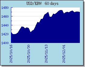 KRW 為替レートのグラフとグラフ