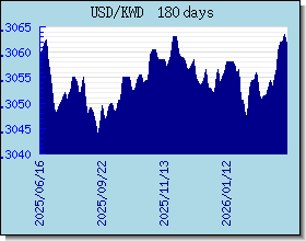 KWD 為替レートのグラフとグラフ