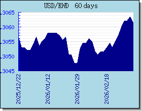 KWD 為替レートのグラフとグラフ