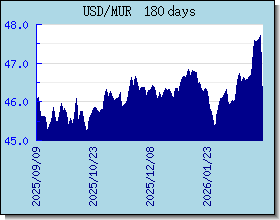 MUR 為替レートのグラフとグラフ