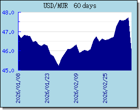 MUR 為替レートのグラフとグラフ