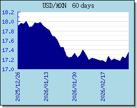 MXN 為替レートのグラフとグラフ
