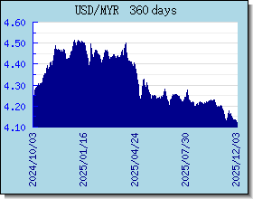 MYR 為替レートのグラフとグラフ