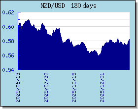 NZD 為替レートのグラフとグラフ