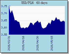 PLN 為替レートのグラフとグラフ