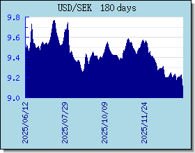 SEK 為替レートのグラフとグラフ