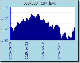 SGD 為替レートのグラフとグラフ