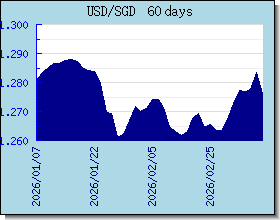 SGD 為替レートのグラフとグラフ