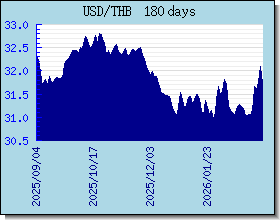 THB 為替レートのグラフとグラフ