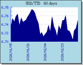 TTD 為替レートのグラフとグラフ