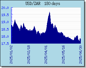 ZAR 為替レートのグラフとグラフ