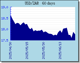 ZAR 為替レートのグラフとグラフ